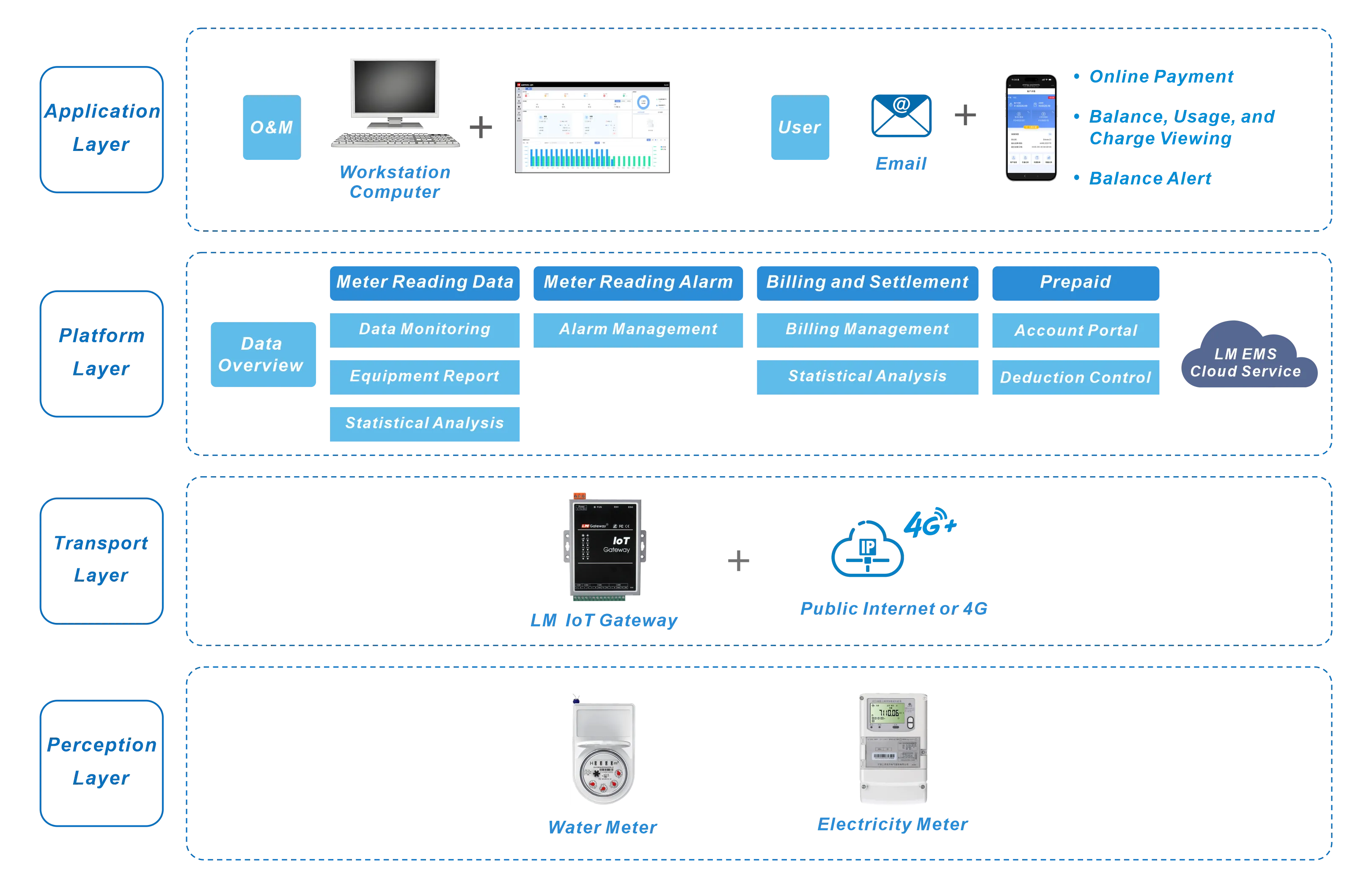 Cloud Service SaaS deployment model